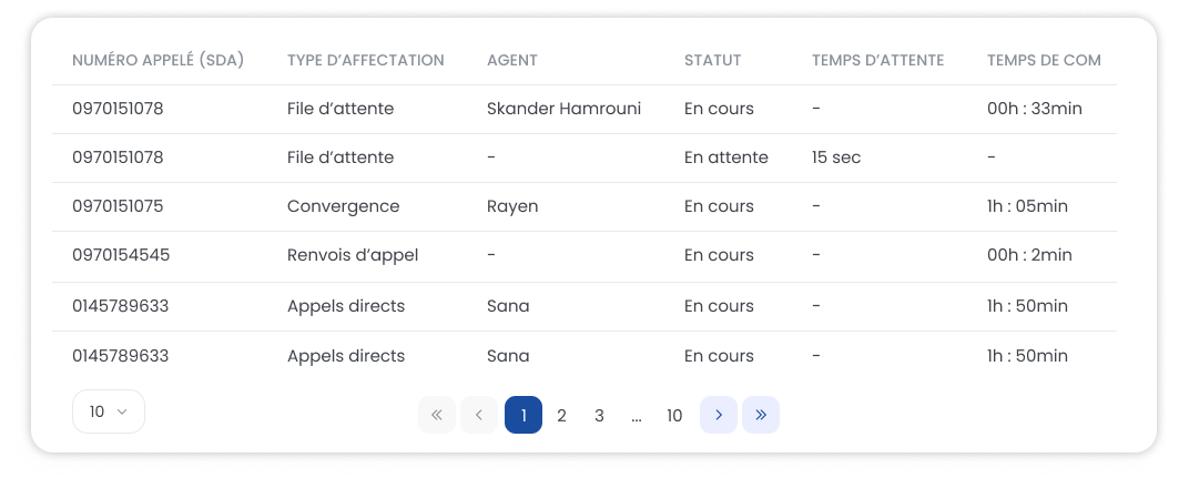 Statistiques d'appels